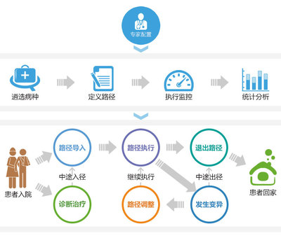 规范诊疗，智慧投资 科进临床路径智能管理系统软件CPM如何重塑医疗管理与服务模式
